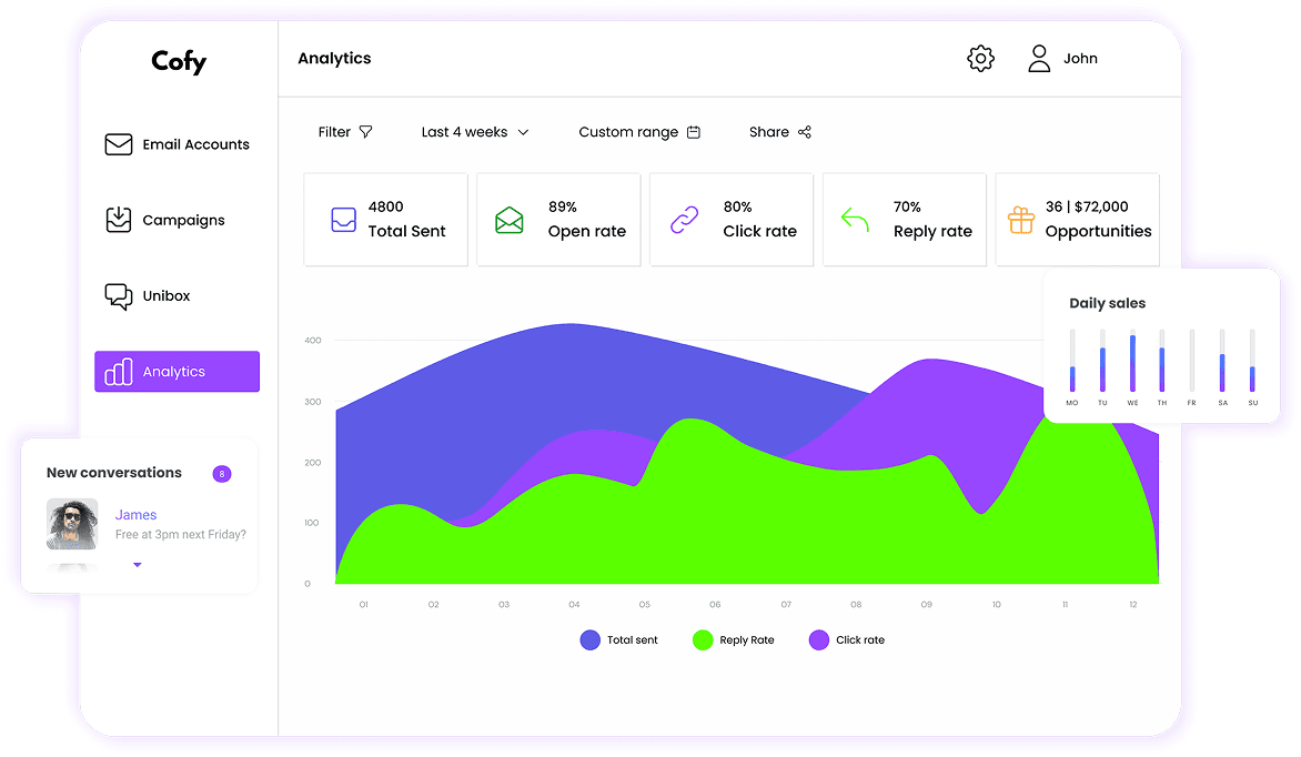 Cofy Dashboard — Campaign analytics and unified inbox